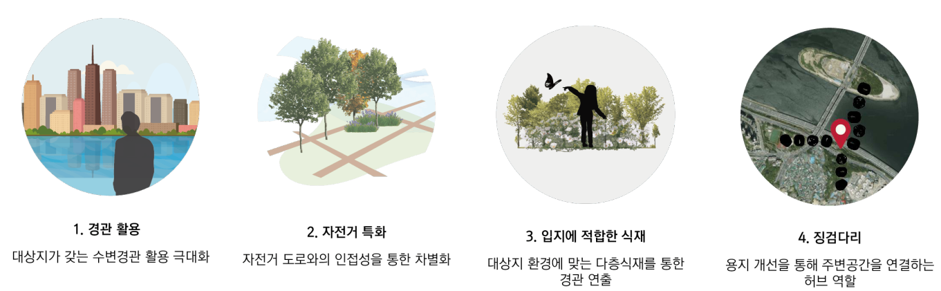 한강수변공원 설계에 대한 방향성 수립 관련 자료