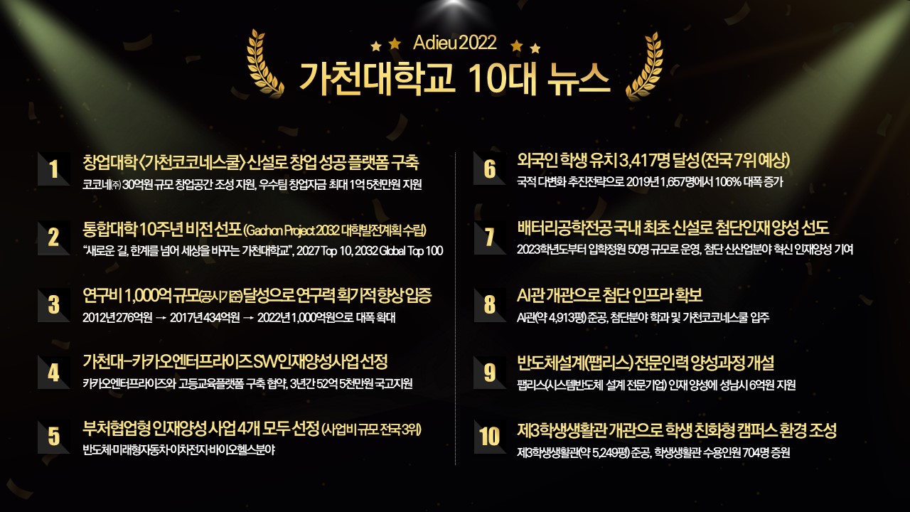 Adieu 2022 가천대학교 10대 뉴스 1. 창업대학 <가천코코네스쿨> 신설로 창업 성공 플랫폼 구축 코코네㈜ 30억원 규모 창업공간 조성 지원, 우수팀 창업자금 최대 1억 5천만원 지원 2. 통합대학 10주년 비전 선포 (Gachon Project 2032 대학발전계획 수립) “새로운 길, 한계를 넘어 세상을 바꾸는 가천대학교”, 2027 Top 10, 2032 Global Top 100 3. 연구비 1,000억 규모(공시기준) 달성으로 연구력 획기적 향상 입증 2012년 276억원 → 2017년 434억원 → 2022년 1,000억원으로 대폭 확대 4. 가천대-카카오엔터프라이즈 SW인재양성사업 선정 카카오엔터프라이즈와 고등교육플랫폼 구축 협약, 3년간 52억 5천만원 국고지원 5. 부처협업형 인재양성 사업 4개 모두 선정 (사업비 규모 전국 3위) 반도체·미래형자동차·이차전지·바이오헬스분야 6. 외국인 학생 유치 3,417명 달성 (전국 7위 예상) 국적 다변화 추진전략으로 2019년 1,657명에서 106% 대폭 증가 7. 배터리공학전공 국내 최초 신설로 첨단인재 양성 선도 2023학년도부터 입학정원 50명 규모로 운영, 첨단 신산업분야 혁신 인재양성 기여 8. AI관 개관으로 첨단 인프라 확보 AI관(약 4,913평) 준공, 첨단분야 학과 및 가천코코네스쿨 입주 9. 반도체설계(팹리스) 전문인력 양성과정 개설 팹리스(시스템반도체 설계 전문기업) 인재 양성에 성남시 6억원 지원 10. 제3학생생활관 개관으로 학생 친화형 캠퍼스 환경 조성 제3학생생활관(약 5,249평) 준공, 학생생활관 수용인원 704명 증원