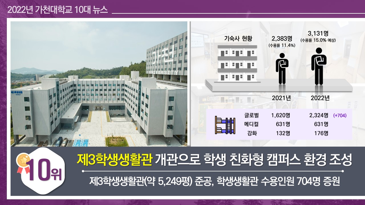 제3학생생활관 개관으로 학생 친화형 캠퍼스 환경 조성 제3학생생활관(약 5,249평) 준공, 학생생활관 수용인원 704명 증원