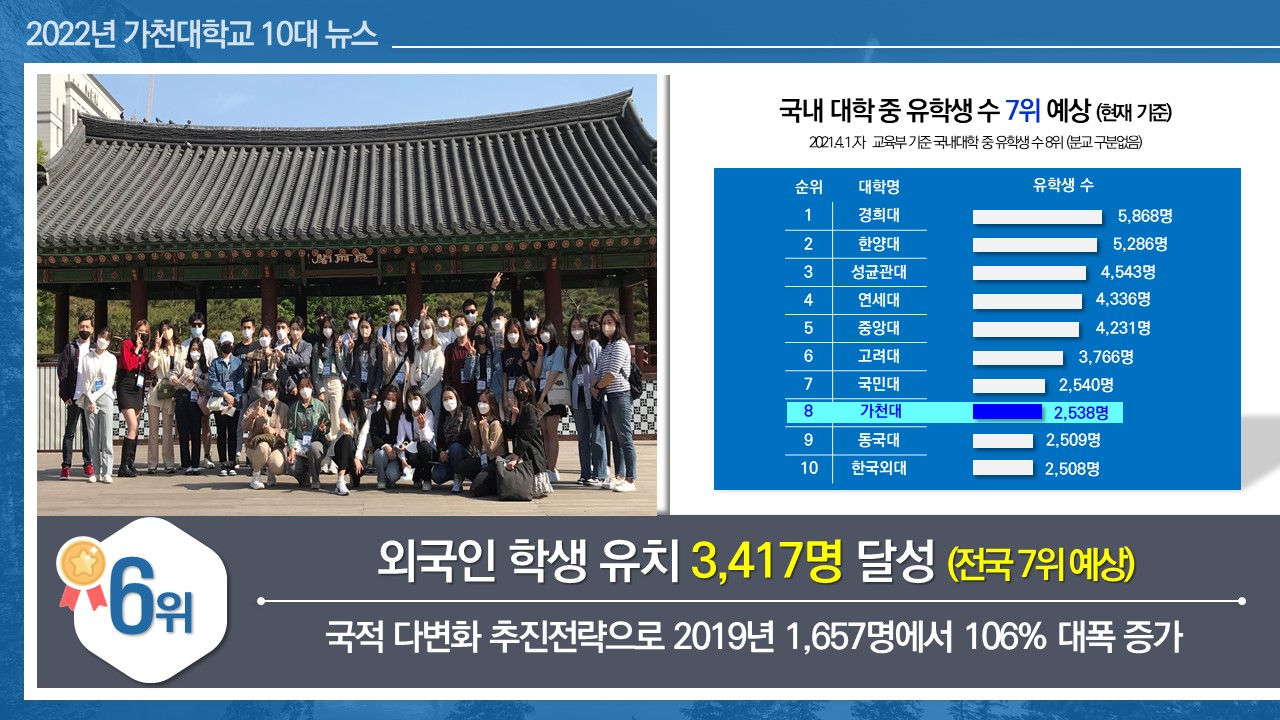 외국인 학생 유치 3,417명 달성 (전국 7위 예상) 국적 다변화 추진전략으로 2019년 1,657명에서 106% 대폭 증가