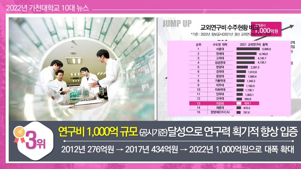 연구비 1,000억 규모 (공시기준) 달성으로 연구력 획기적 향상 입증 2012년 276억원 → 2017년 434억원 → 2022년 1,000억원으로 대폭 확대