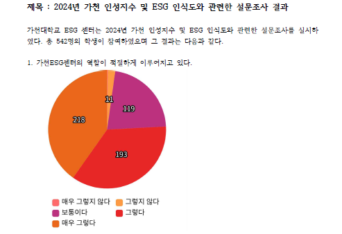 2024년 가천 인성지수 및 ESG 인식도와 관련한 설문조사 결과 대표이미지
