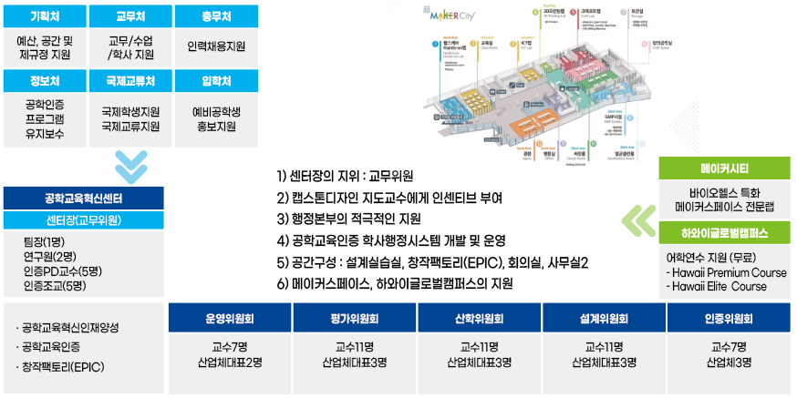 공학교육혁신추진체계