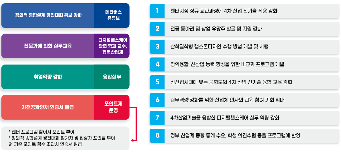 공학교육혁신프로그램성과확산