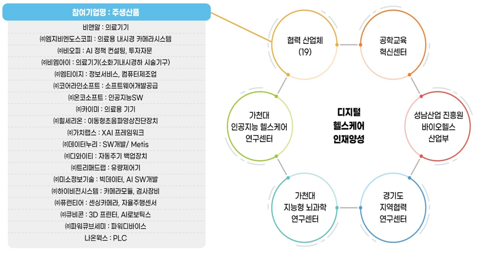 공학교육프로그램 참여 기관, 산업계, 지자체 등과의 연계성