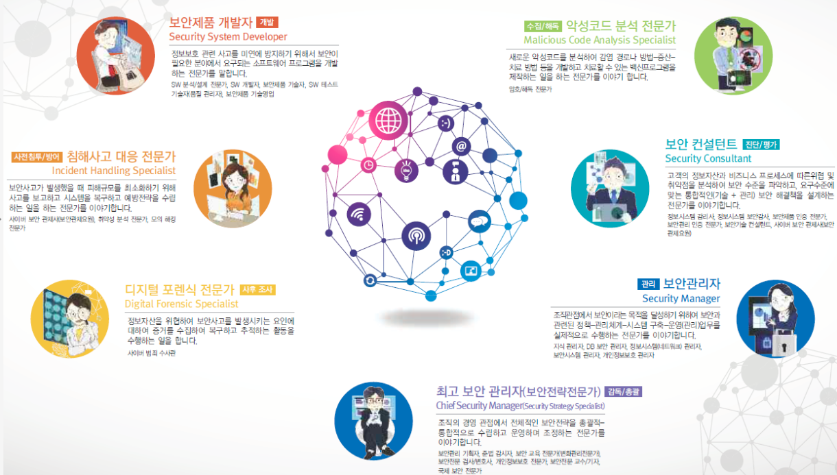 정보보호 주요 업무 - 보안제품 개발자, 악성코드 분석 전문가, 침해사고 대응 전문가, 보안 컨설턴트, 보안관리자, 디지털 포렌식 전문가, 최고 보안 관리자(보안전략전문가)