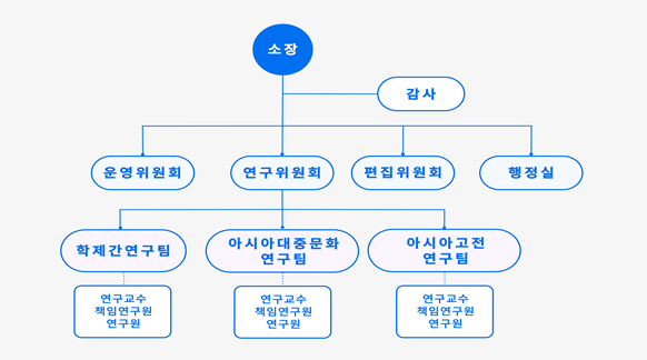 조직도