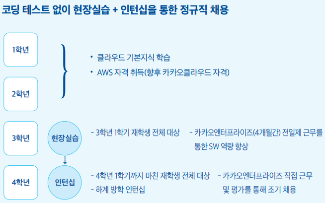 코딩 테스트없이 현장실습 + 인턴십을 통한 정규직 채용 1학년, 2학년 :클라우드 기본지식학습, AWS자격 취득(향후 카카오클라우드 자격) 3학년 현장실습 3학년 1학시 재학생 전체 대상, 카카오엔터프라이즈 4개월간 전일제 근무를 통한 SW역량 향상 4학년 인턴십 4학년 1학기까지 마친 재학생 전체 대상, 카카오엔터프라이즈 직접 근무 및 평가를 통해 조기 채용, 하계 방학 인턴십