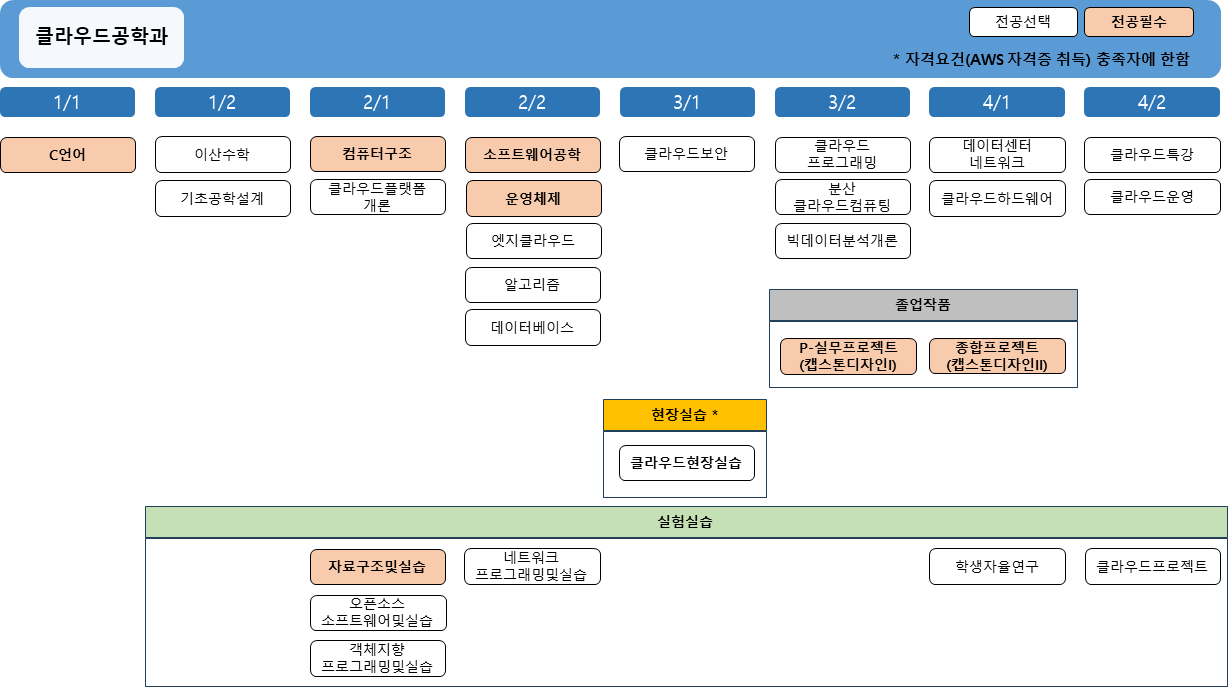 클라우드공학과 1학년~4학년 1학기 c언어 2학기 컴퓨터구조,리눅스,웹프로그래밍,객체지향 프로그래밍 2학년 1학기 자료구조, 스크립트 프로그래밍,오픈소스 소프트웨어,엣지클라우드,정보보호개론 2학기 시스템프로그래밍,네트워크 프로그래밍,온디바이스AI,데이터베이스,클라우드 플랫폼개론 3학년 1학기 빅데이터 분석개론,운영체제,클라우드보안,클라우드반도체,소프트웨어공학 2학기 p-실무프로젝트,클라우드스토리지,클라우드프로그래밍,분산클라우드컴퓨팅,클라우드가상화 4학년 1학기 종합프로젝트,데이터센터 네트워크,클라우드운영 2학기 클라우드특강,클라우드프로젝트