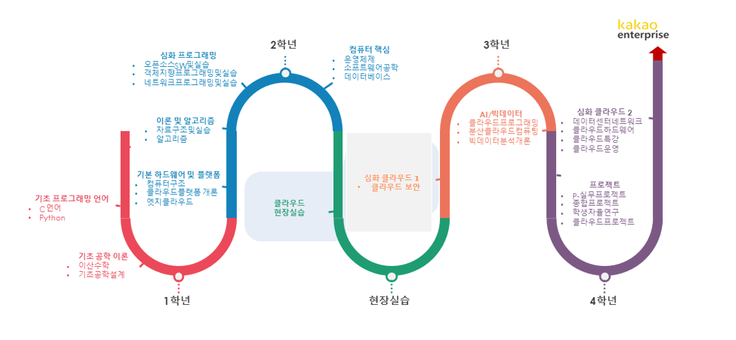 교과목별 기술 흐름도