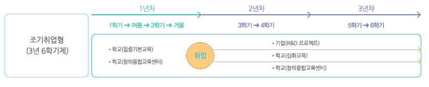 조기취업형 3년 6학기제