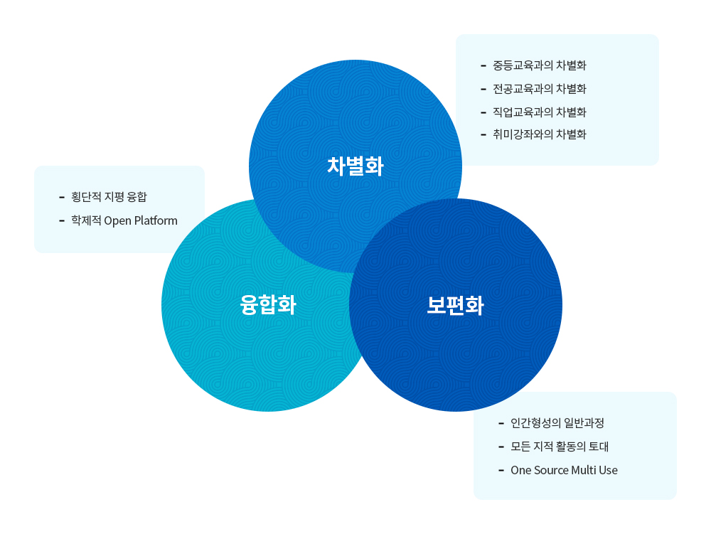 리버럴아츠 교육과정의 구성 원리