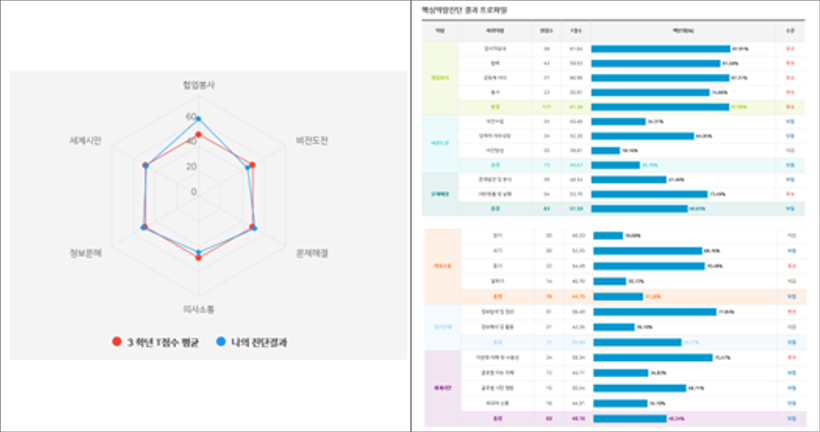 개별 학생 핵심역량 진단 프로파일 예시