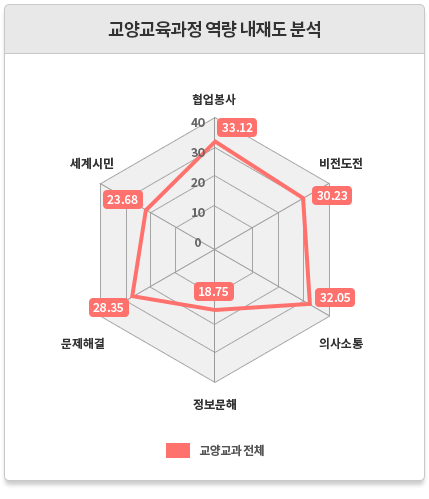 2020년 가천대 교양교육과정 역량 내재도 분석 이미지