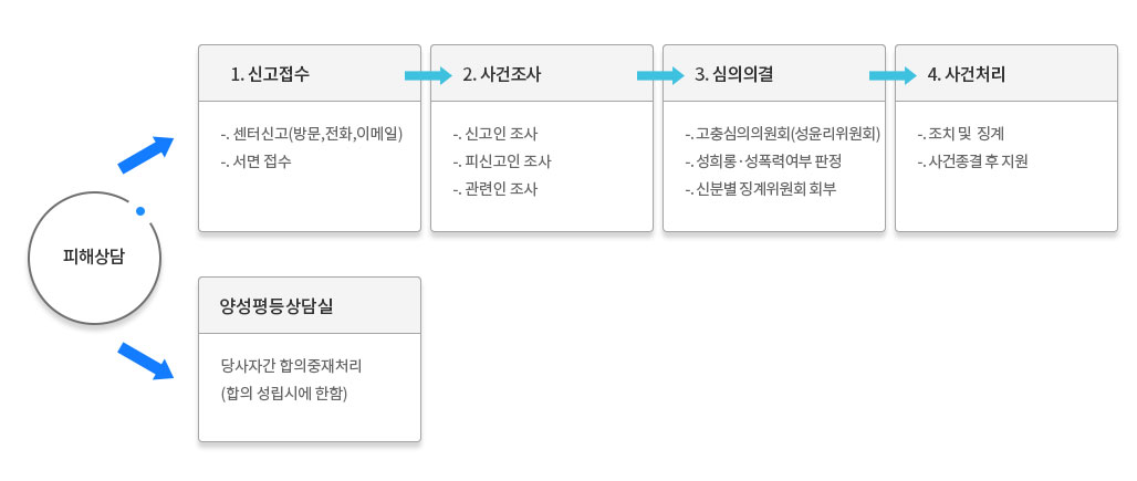 처리절차