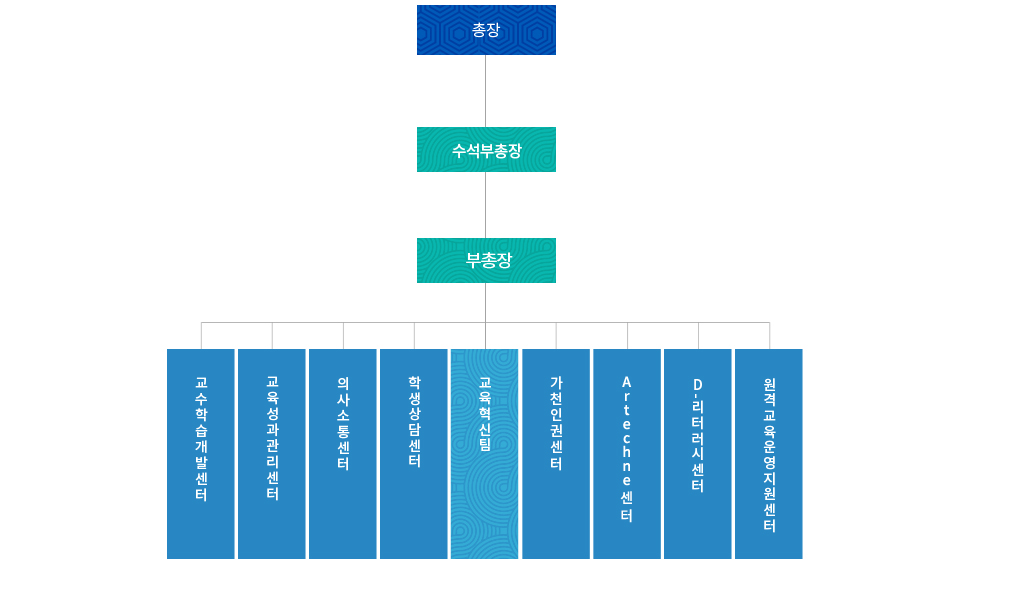 조직도