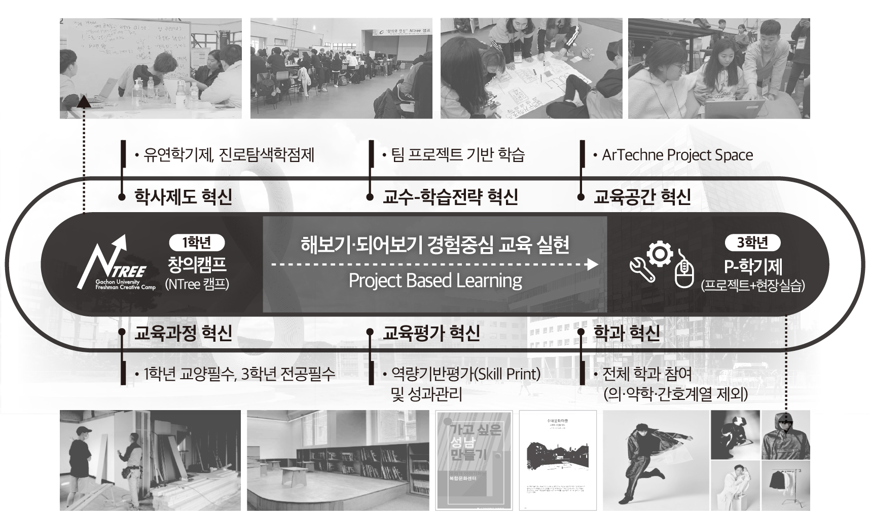 유연학기제, 진로탐색학점제 팀 프로젝트 기반 학습 artechne project space 학사제도 혁신 교수학습전략 혁신 교육공간 혁신 1학년 창의캠프ntree캠프 해보기 되어보기 경험중심 교육 실현 project based learning 3학년 p학기제 프로젝트+현장실습 교육과정 혁신 1학년 교양필수, 3학년 전공필수 교육평가 혁신 역량기반평가 및 성과관리 학과 혁신 전체 학과 참여 의약학 간호계열 제외