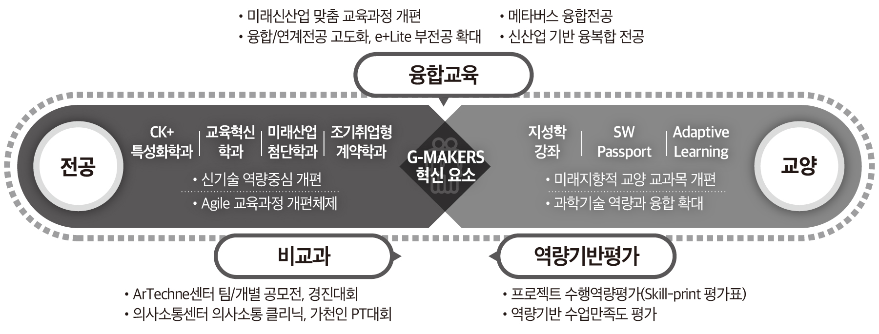 미래신산업 맞춤 교육과정 개편 융합/연계전공 고도화, e+lite 부전공 확대, 메타버스 융합전공, 신산업 기반 융복합 전공 융합교육 전공 CK+특성화학과, 교육혁신학과, 미래산업 첨단학과, 조기취업형 계약학과 신기술 역량중심 개편, Agile 교육과정 개편체제 G-MAKERS 혁신 요소 지성학 강좌, SW Passport, Adaptice Learning 미래지향적 교양 교과목 개편, 과학기술 역량과 융합 확대 교양 비교과 아르테크네센터 팀/개별 공모전, 경연대회, 의사소통센터 의사소통 클리닉, 가천인PT대회, 역량기반평가 프로젝트 수행역량평가 skillprint 평가표, 역량기반 수업만족도 평가