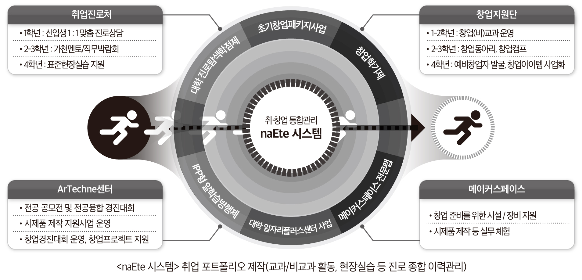 취업진로처 1학년:신입생 1:1맞춤 진로상담, 2,3학년 가천멘토/직무박람회4학년:표준현장실습 지원 창업지원단 1,2학년:창업(비)교과 운영 2-3학년:창업동아리,창업캠프 4학년:예비창업자 발굴, 창업아이템 사업화 아르테크네센터 전공 공모전 및 전공융합 경진대회 , 시제품 제작 지원사업 운영, 창업경진대회 운영, 창업 프로젝트 지원 메이커스페이스 창업준비를 위한 시설/장비 지원, 시제품 제작 등 실무 체험 <naEte 시스템>취업 포트폴리오 제작(교과/비교과 활동, 현장실습 등 진로 종합 이력관리)