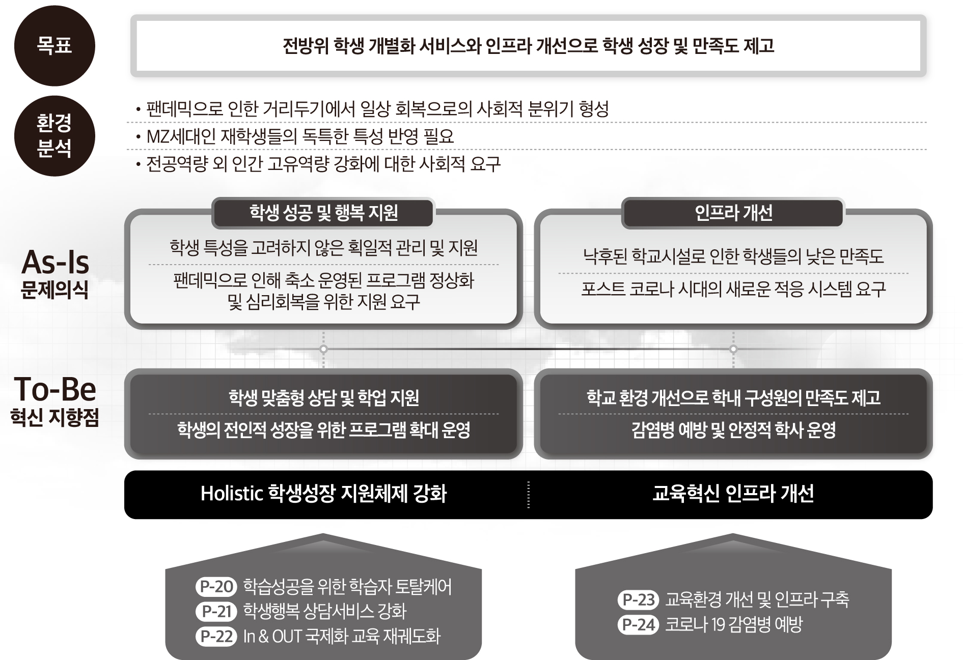 전방위 학생 개별화 서비스와 인프라 개선으로 학생 성장 및 만족도 제고 팬데믹으로 인한 거리두기에서 일상 회복으로의 사회적 분위기 형성, MZ세대인 재학생들의 독특한 특성 반영 필요, 전공역량 외 인간 고유역량 강화에 대한 사회적 요구ASIS문제의식 학생 성공 및 행복 지원 학생 특성을 고려하지 않은 획일적 관리 및 지원, 팬데믹으로 인해 축소 운영된 프로그램 정상화 및 심리회복을 위한 지원 요구 인프라 개선 낙후된 학교시설로 인한 학생들의 낮은 만족도, 포스트 코로나 시대의 새로운 적응 시스템 요구 TOBE혁신지향점 학생 맞춤형 상담 및 학업 지원,학생의 전인적 성장을 위한 프로그램 확대 운영 학교 환경 개선으로 학내 구성원의 만족도 제고, 감염병 예방 및 안정적 학사 운영 Holistic 학생성장 지원체제 강화, 교육혁신 인프라 개선 P-20 학습성공을 위한 학습자 토탈케어 P-21 학생행복 상담서비스 강화 P-22인앤아웃 국제화 교육 재궤도화 P-23 교육환경 개선 및 인프라 구축 P-24 코로나 19감염병 예방