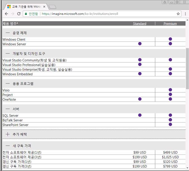 스탠다드와 프리미엄의 버전의 차이