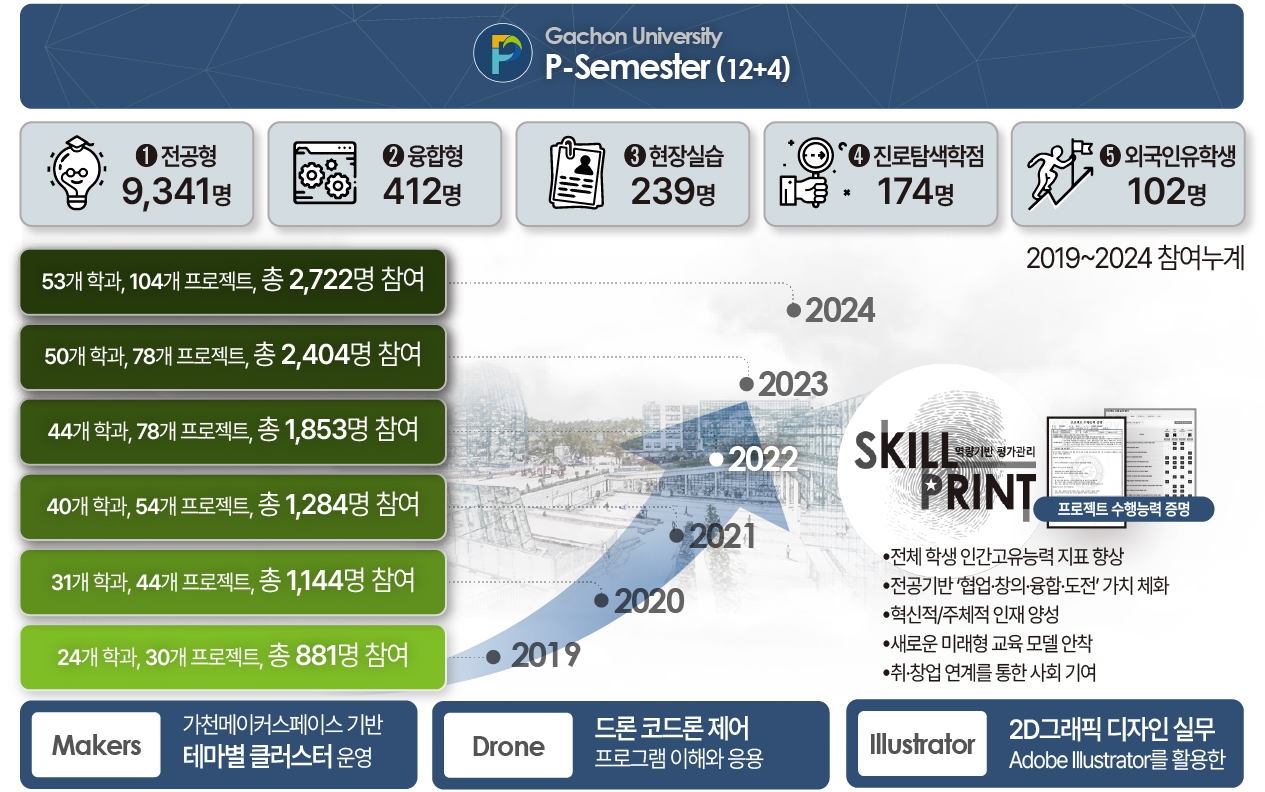 P-학기제(12+4)’ 운영 현황(2019~2024년 누계)