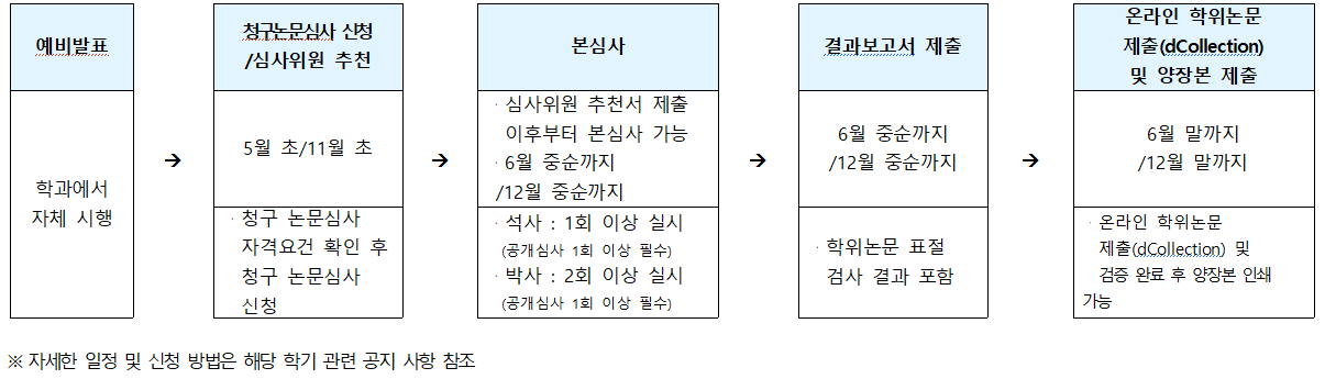 청구논문심사 관련 주요일정