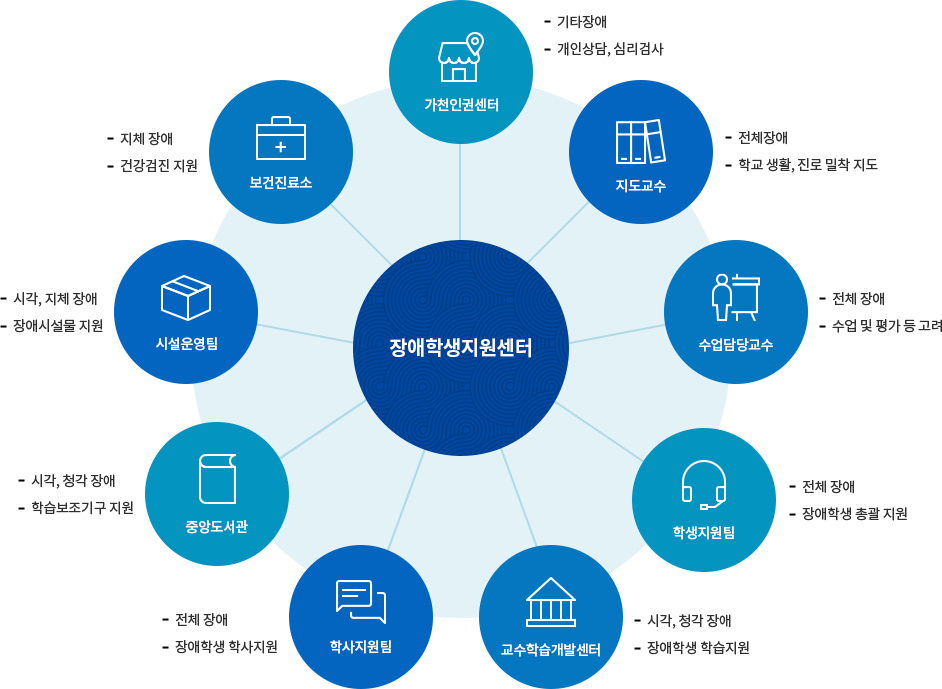 가천대학교 장애유형별 지원 체계