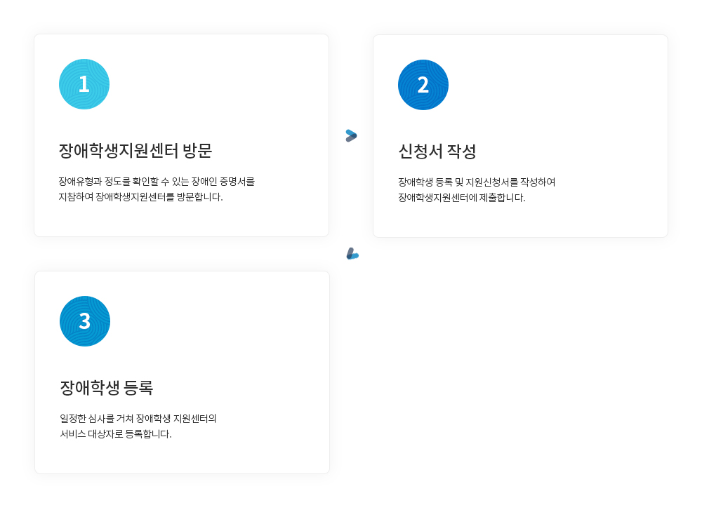 장애학생지원신청 절차