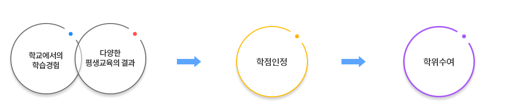 학점은행제개요