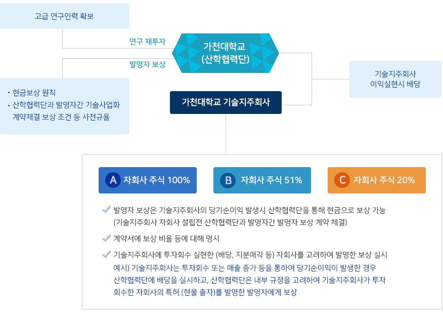 발명자보상체계