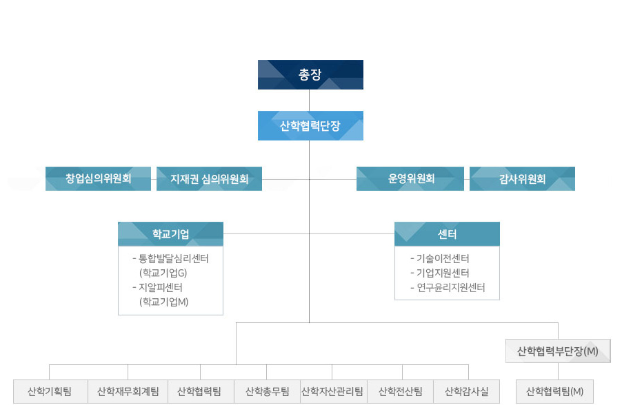 산학협력단 조직도