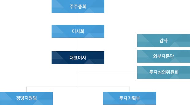 기술지주회사 조직도