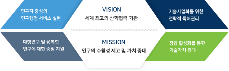 산학협력단 비전