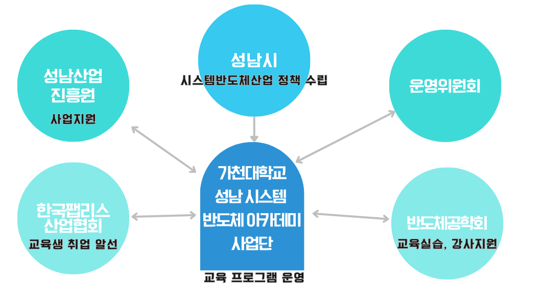 성남시 시스템반도체산업 정책 수립 가천대학교 팹리스 사업단은 교육프로그램 운영 성남산업진흥원 사업지원 운영위원회 한국팹리스산업협회 교육생 취업알선 반도체공학괴 교육실습, 강사지원