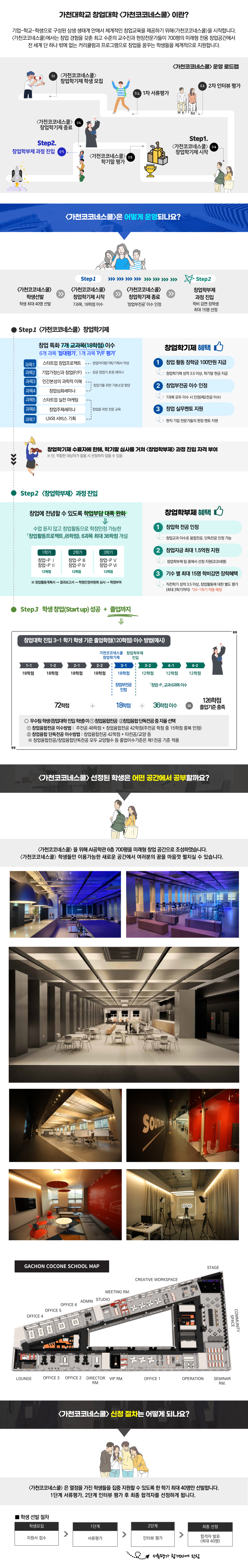 가천대학교 창업대학 〈가천코코네스쿨〉 이란? 기업-학교-학생으로 구성된 상생 생태계 안에서 체계적인 창업교육을 제공하기 위해〈가천코코네스쿨〉을 시작합니다. 〈가천코코네스쿨〉에서는 창업 경험을 갖춘 최고 수준의 교수진과 현장전문가들이 700평의 미래형 전용 창업공간에서&nbsp;전 세계 단 하나 밖에 없는 커리큘럼과 프로그램으로 창업을 꿈꾸는 학생들을 체계적으로 지원합니다.
〈가천코코네스쿨〉 운영 로드맵
1) 〈가천코코네스쿨〉 창업학기제 학생 모집 2) 1차 서류평가 3) 2차 인터뷰 평가 4) Step1.〈가천코코네스쿨〉 창업학기제 시작 5) 〈가천코코네스쿨〉 학기말 평가 6) 〈가천코코네스쿨〉 창업학기제 종료 7) Step2. 창업학부제&nbsp;과정 진입
〈가천코코네스쿨〉은 어떻게 운영되나요?&nbsp;
<가천코코네스쿨>&nbsp;학생선발(학생 최대 40명 선발) → step1. <가천코코네스쿨>&nbsp;창업학기제&nbsp;시작(6과목, 18학점 이수) → <가천코코네스쿨>&nbsp;창업학기제 종료(‘창업부전공’ 이수 인정) → 우수학생 <창업학부제> 과정 진입(우수학생 최대 15명 선정)
Step1.〈가천코코네스쿨〉 창업학기제 
창업 특화 6개 교과목(18학점) 이수, 5개 과목 '절대평가', 1개 과목 'P/F&nbsp;평가’
과목1 스타트업 창업프로젝트 : 창업아이템 기획/기획서 작성/과목2 기업가정신(P/F) : 성공 창업가 초청 세미나/과목3 인간본성의 과학적 이해 : 창업가를 위한 기본소양 함양/과목4 UX와 서비스 기획/과목5 스타트업 실전 마케팅/과목6 창업주제세미나 - 창업을 위한 전문교육 
창업학기제&nbsp;혜택
1. 창업 활동 장학금 100만원 지급 : 창업학기제 성적 3.5 이상, 학기말 현금 지급, 2. 창업부전공 이수 인정 : 6과목 모두 이수 시 인정(제2전공 이수), 3. 창업 실무멘토 지원 : 현직 기업 전문가들의 현장 멘토 지원
창업학기제 학생 중 최대 15명 선발, 〈창업학부제〉 과정 진입 ※ 단, 적합한 대상자가 없을 시 선정하지 않을 수 있음
Step2. 창업학부제&nbsp;과정 진입
창업에 전념할 수 있도록 학업부담 대폭 완화- 수업 듣지 않고 창업활동으로 학점인정 가능한 「창업활동프로젝트」(6학점), 6과목 최대 36학점 개설
1학기 창업-P ⅠⅡ(12학점) / 2학기 창업-P ⅢⅣ(12학점) / 3학기 창업-P ⅤⅥ(12학점) ※ 창업활동계획서 → 결과보고서 → 학점인정위원회 심사 → 학점부여
창업학부제&nbsp;혜택
1. 창업학 전공 인정 : 창업교과 이수로 융합전공, 단독전공 인정 가능 2. 창업자금 최대 1.5억원 지원 : 창업학부제 우수학생 중에서 선정 지원 (코코네엠) 3. 매 학기 최대 15명 학비감면 장학혜택 직전학기 성적 3.5이상, 창업활동에 대한 별도 평가 (최대 3학기까지) 8월 중 변경 예정
Step3. 학생 창업(Start up) 성공 + 졸업까지
창업대학 진입 3-1 학기 학생 기준 졸업학점(120학점) 이수 방법(예시)
1-1(18학점) 1-2(18학점) 2-1(18학점) 2-2(18학점) -가천코코네스쿨 창업학기제 - 3-1(18학점, 창업학부전공 인정) -창업학부제 진입 - 3-2(12학점) 4-1(12학점) 4-2(12학점) *「창업-P」 교과 6과목 이수 * 학기당 6학점 2과목씩 개설, 72학점 + 18학점 + 36학점 이수 = 126학점/졸업기준 충족
○&nbsp; 우수팀 학생 (창업대학 진입 학생) 이 ① 창업융합전공&nbsp; ②창업융합 단독전공 중 자율 선택&nbsp;
&nbsp; ① 창업융합전공 이수방법 :&nbsp; 주전공 48학점 + 창업융합전공 42학점(주전공 학점 중 15학점 중복 인정), ② 창업융합 단독전공 이수방법 : 창업융합전공 42학점 + 타전공/교양 등 ※ 창업융합전공/창업융합단독전공 모두 교양필수 등 졸업이수기준은 제1전공 기준 적용
〈가천코코네스쿨〉&nbsp;선정된 학생은 어떤 공간에서 공부할까요?
〈가천코코네스쿨〉 을 위해 AI공학관 6층 700평을 미래형 창업 공간으로 조성하였습니다. 〈가천코코네스쿨〉 학생들만 이용가능한 새로운 공간에서 여러분의 꿈을 마음껏 펼치실 수 있습니다.
GACHON COCONE SCHOOL MAP, LOUNGE, OFFICE 1~6, DIRECTOR RM. VIP RM. OPERATION, SEMINAR RM. STAGE, CREATIVE WORKSPACE, MEETING RM. STUDIO, ADMIN
〈가천코코네스쿨〉 신청 절차는 어떻게 되나요?, 〈가천코코네스쿨〉 은 열정을 가진 학생들을 집중 지원할 수 있도록 한 학기 최대 40명만 선발합니다. 1단계 서류평가, 2단계 인터뷰 평가 후 최종 합격자를 선정하게 됩니다.&nbsp;
■ 학생 선발 절차 -학생모집 : 지원서접수 → 1단계 서류평가 → 2단계 인터뷰평가(서류평가 합격자에 한함) → 최종선정 합격자 발표(최대 40명)